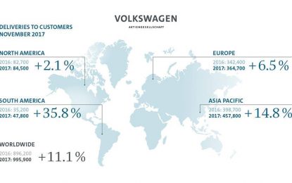 Volkswagen Group u novembru povećao broj isporučenih automobila za 11,1%