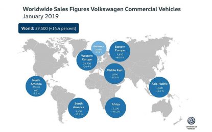 Volkswagen Privredna vozila – uspješan početak godine