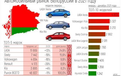 Bjelorusija: Po “glavi stanovnika” prodaju dvostruko više vozila od BiH