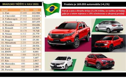 Brazil: Fiat ne ispušta vodstvo, historijski povratak VW Gola