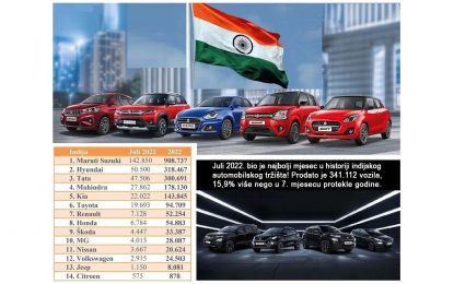 Juli 2022. u Indiji: Najbolja mjesečna prodaja novih automobila u historiji!