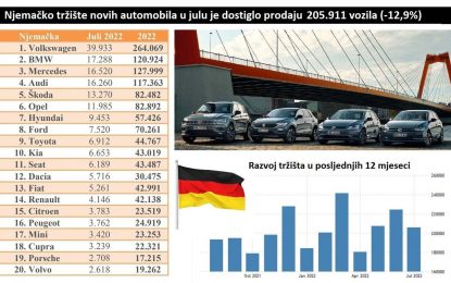 Njemačka: Nastavlja se pad tržišta, VW ispred domaćih premijum brendova