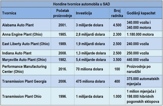 jubilej-honda-sad-proizvodnja-30-miliona automobila-2023-proauto-03-tabela